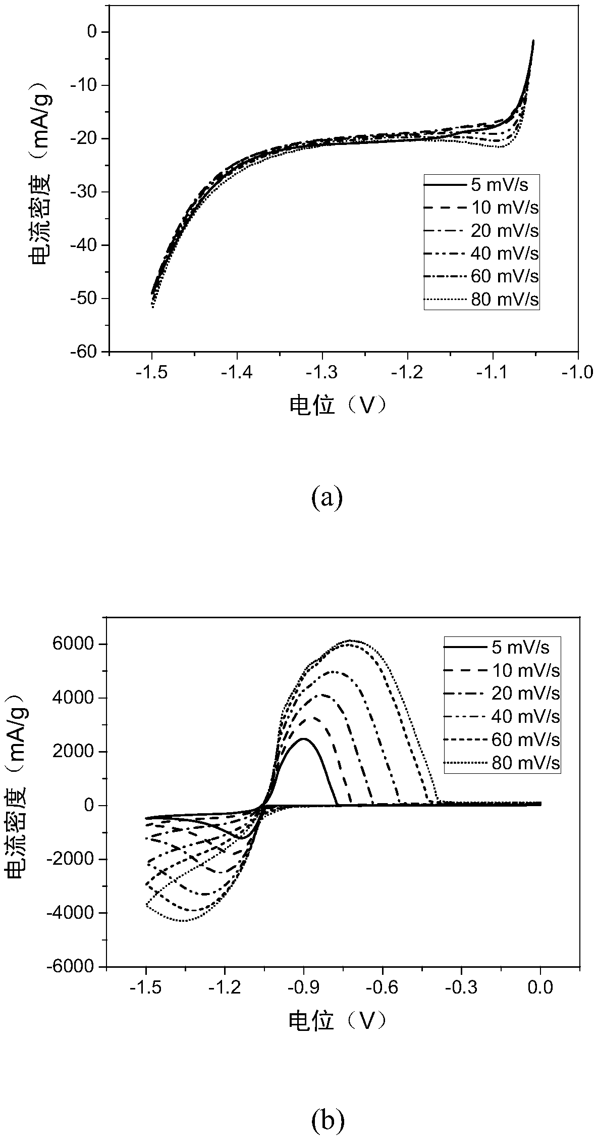 Lead-carbon battery composite negative electrode additive, preparation method and applications thereof