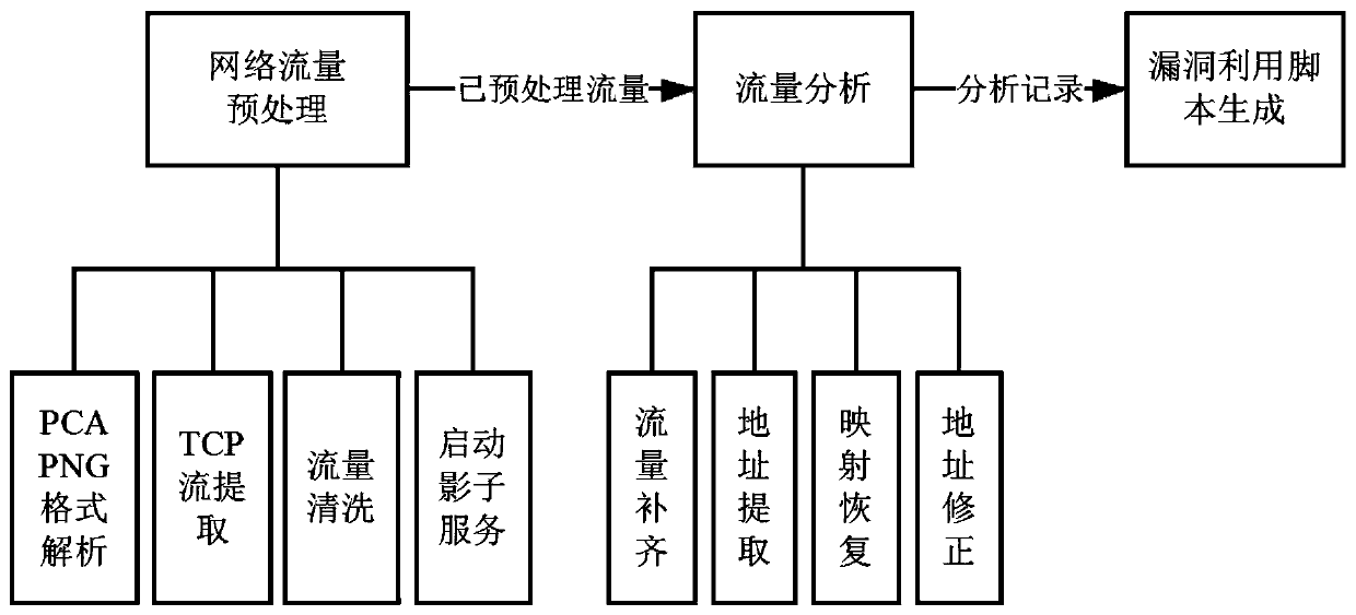 Method and system for carrying out vulnerability utilization generation on captured memory corruption vulnerability attack traffic