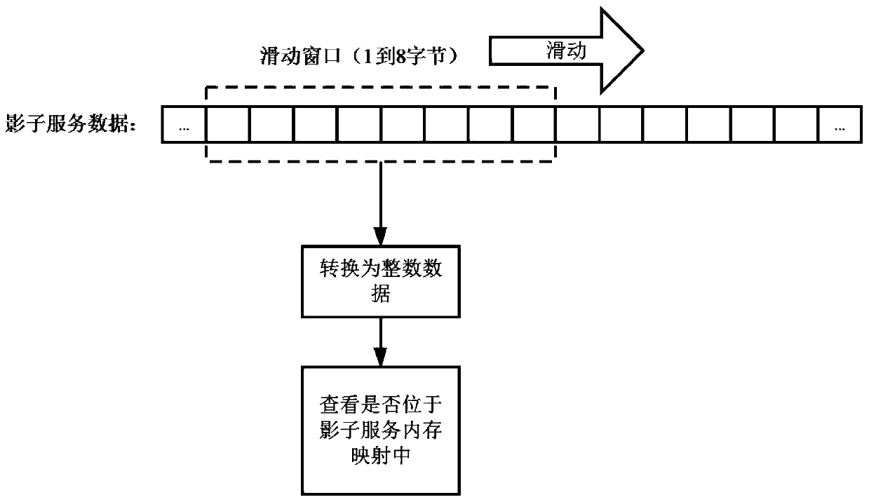 Method and system for carrying out vulnerability utilization generation on captured memory corruption vulnerability attack traffic