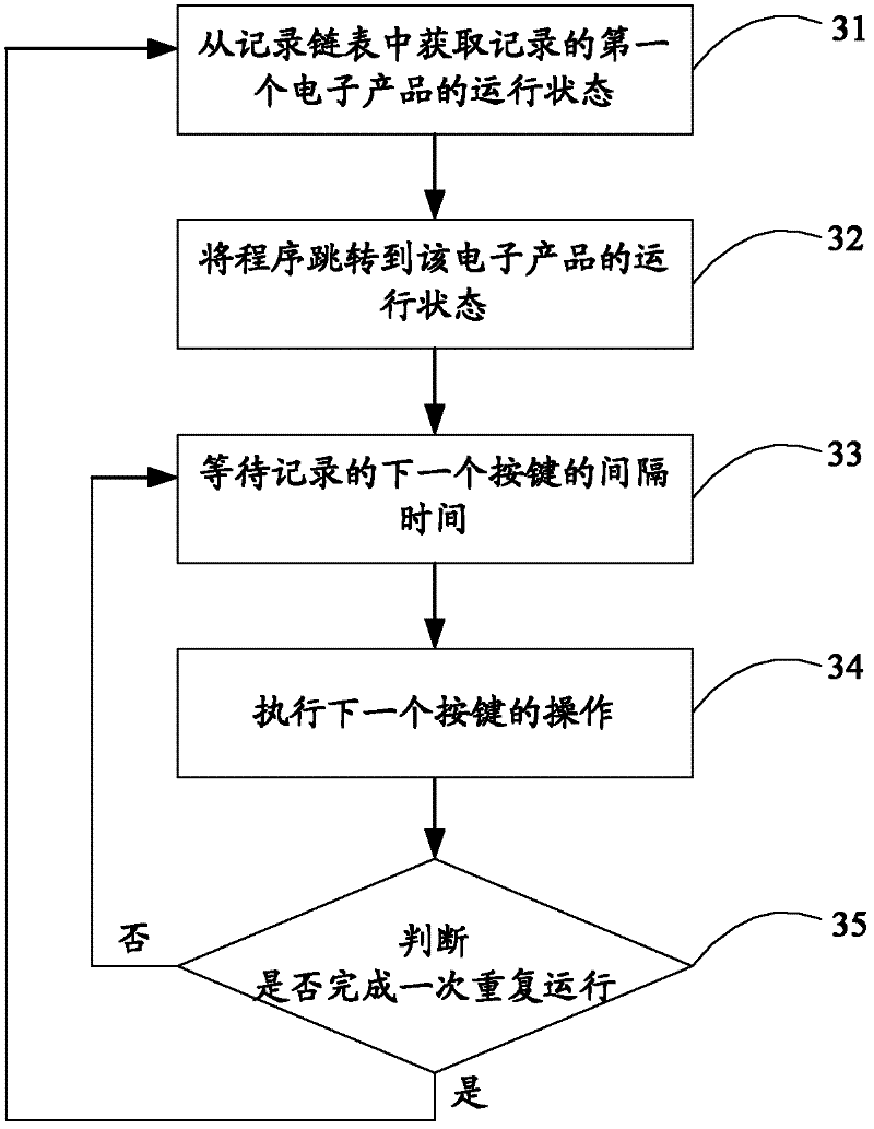 Testing method and device for electronic products, and television
