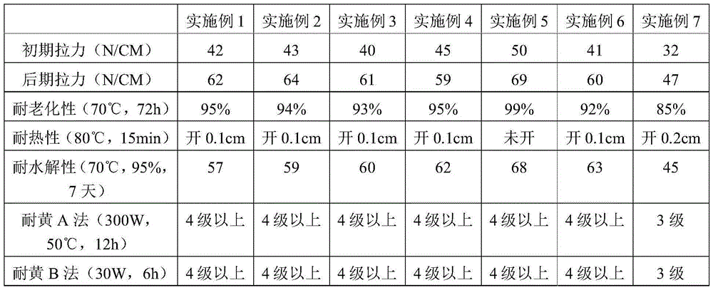 A kind of polyurethane adhesive and preparation method thereof