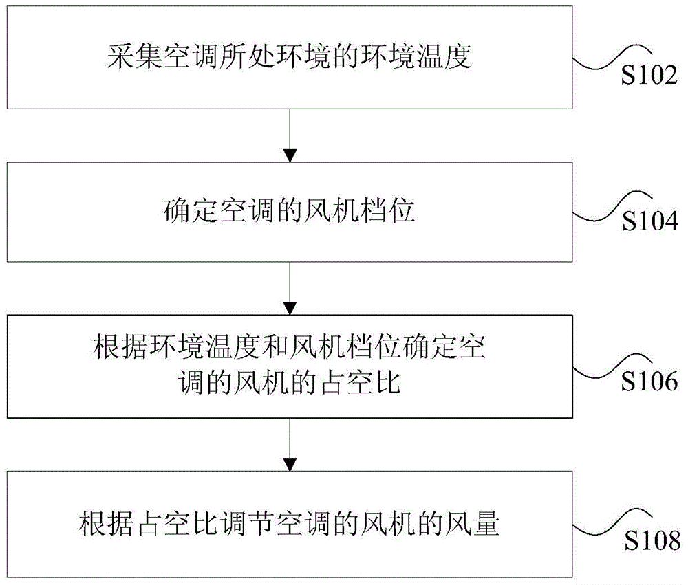 Air conditioner and draught fan air volume control method and device thereof