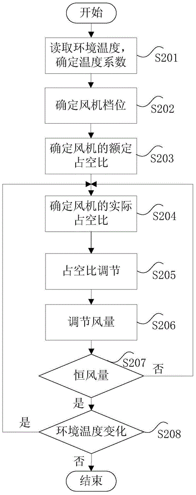 Air conditioner and draught fan air volume control method and device thereof