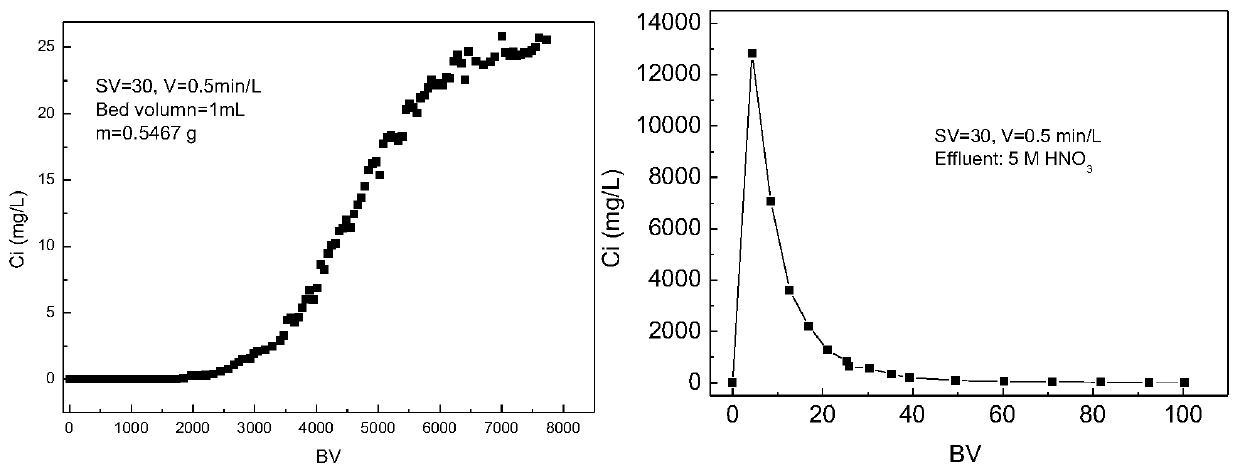 Application of amino imidazole type ionic liquid loaded resin in adsorption separation of rhenium or technetium