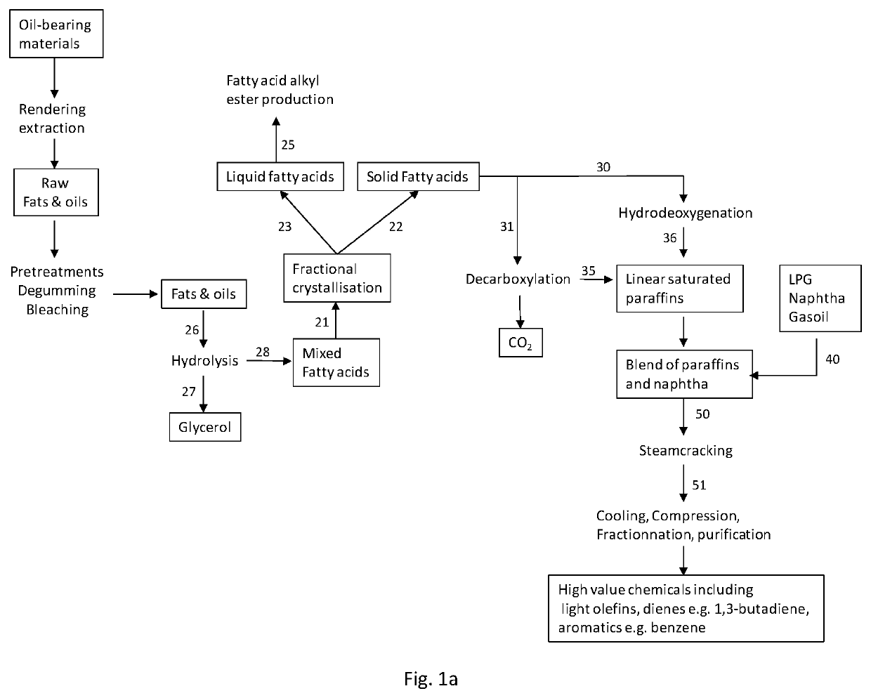 Process for the production of high value chemicals from biologically produced materials