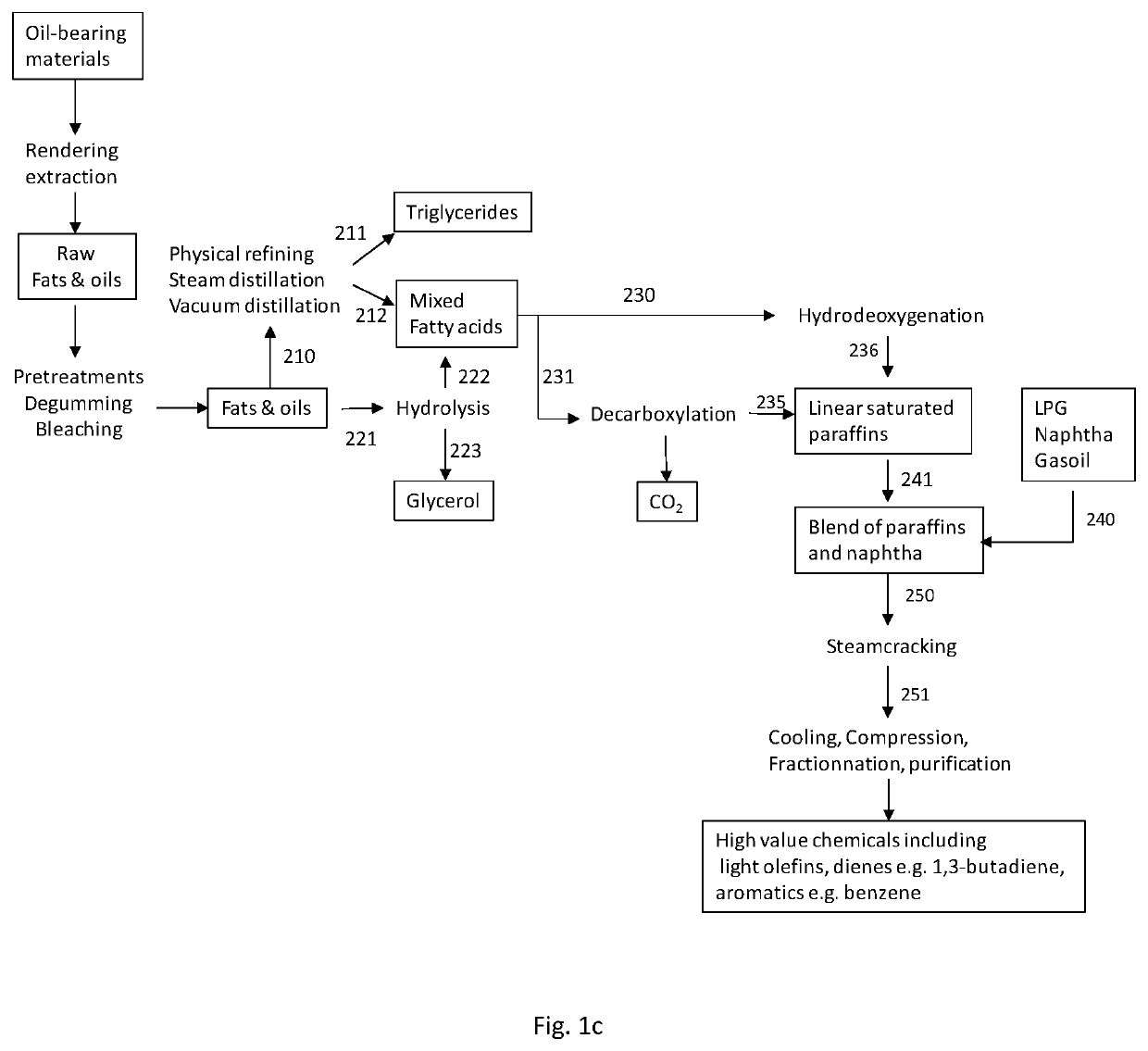 Process for the production of high value chemicals from biologically produced materials