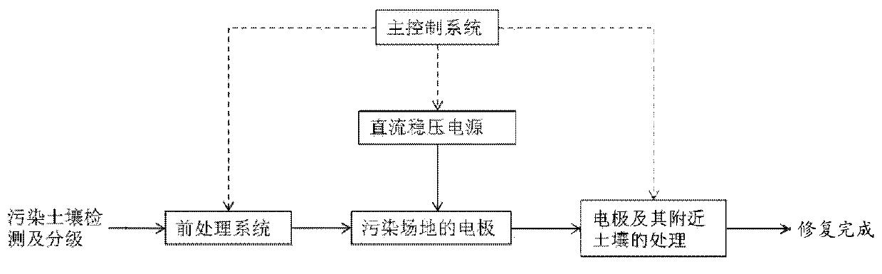 Electrokinetic remediation method and device of heavy metal contaminated soil