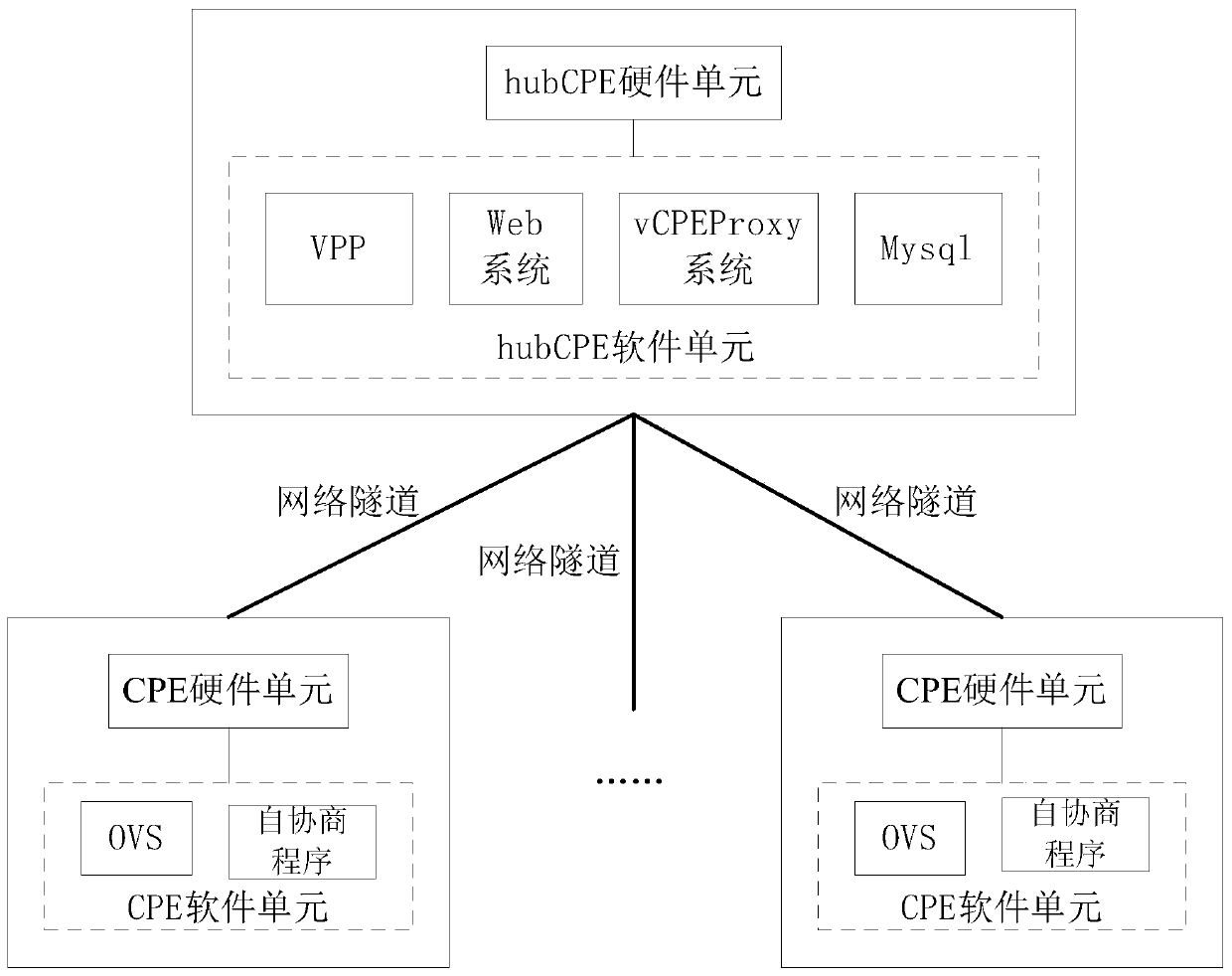 A system and a method for realizing high-speed interconnection and intercommunication based on SDN and NFV technologies