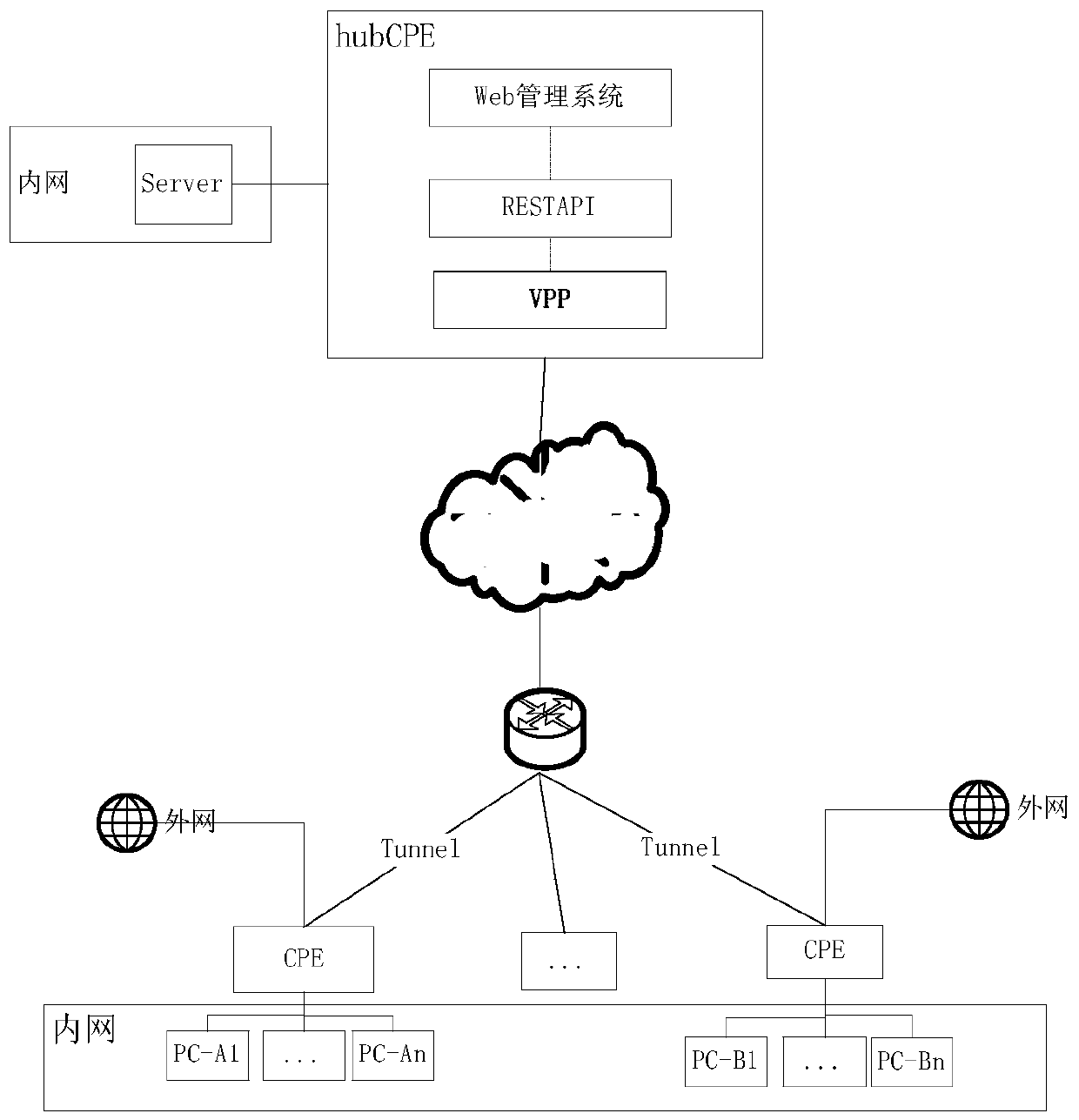A system and a method for realizing high-speed interconnection and intercommunication based on SDN and NFV technologies