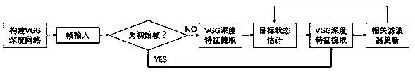 VGG deep network-based visual target tracking method