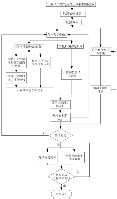 Continuously variable Mach number control method at supersonic speed and constant total pressure in large open jet wind tunnel