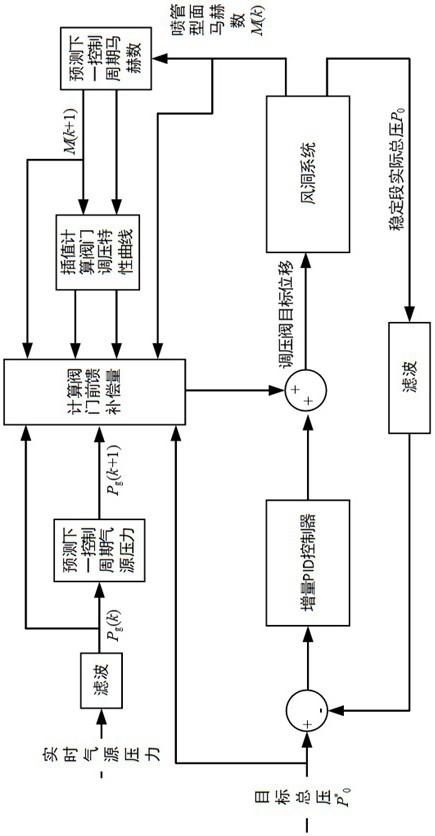 Continuously variable Mach number control method at supersonic speed and constant total pressure in large open jet wind tunnel