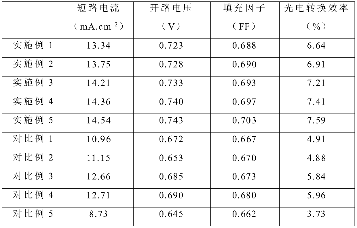 A kind of dye-sensitized solar cell solid electrolyte and preparation method thereof