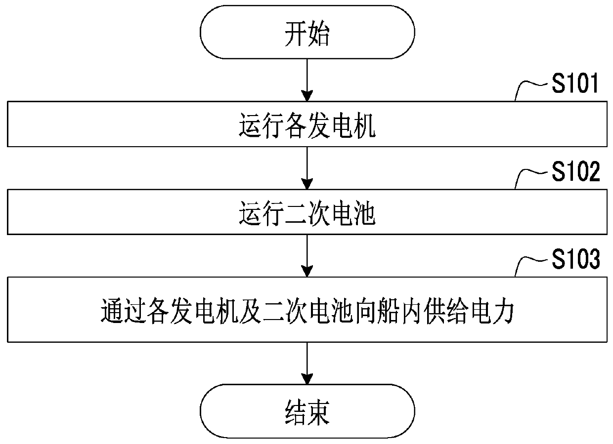 Power generation system for ships