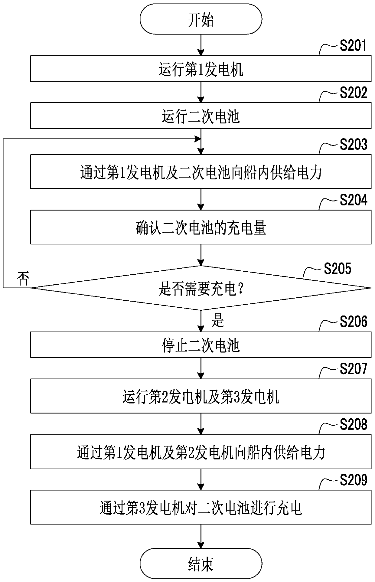 Power generation system for ships