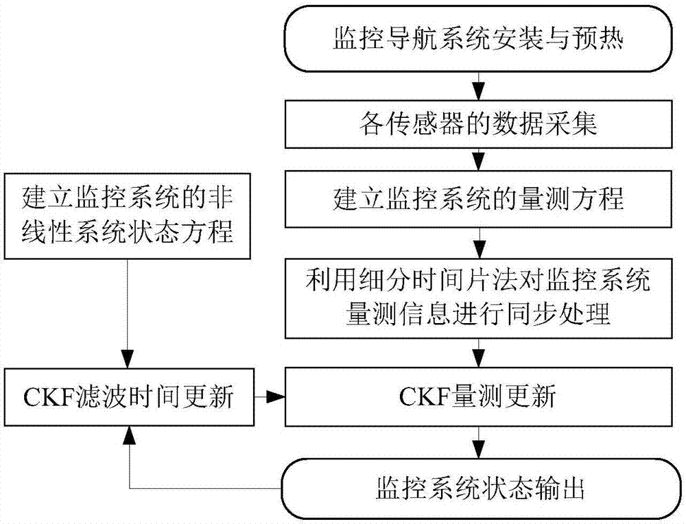 Asynchronous data fusion method for monitoring navigation system based on time slice segmenting