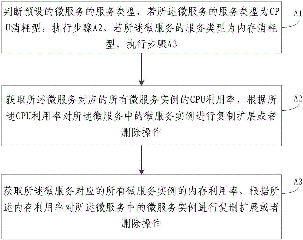 Dynamic micro-service capacity expansion method and device for multi-language cloud compiling