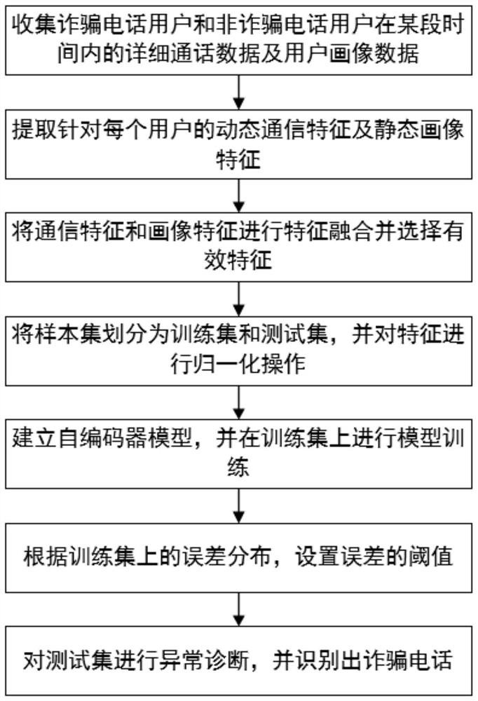 Fraud phone recognition method and system based on auto-encoder