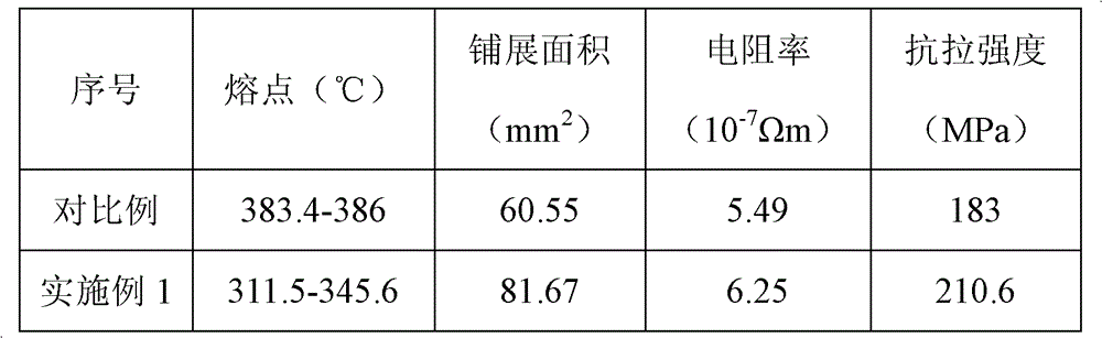 ZnSn-base high-temperature lead-free soft solder and preparation method thereof