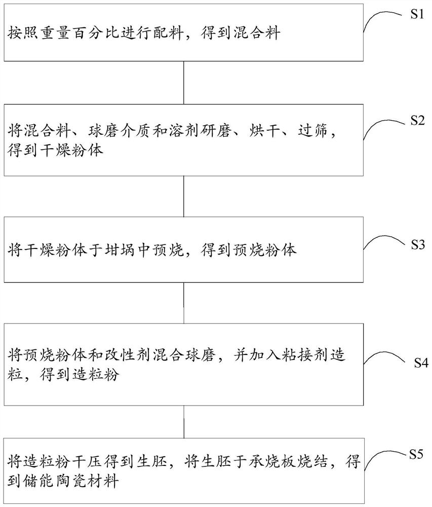 Wide-temperature stable energy storage ceramic material and preparation method thereof