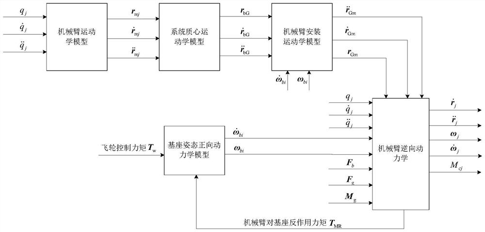 Fast space robot simulation modeling method and system