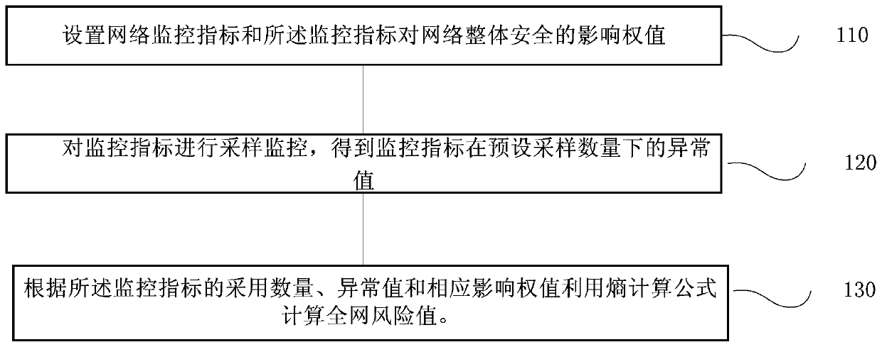 Network overall security situation monitoring method and system, terminal and storage medium
