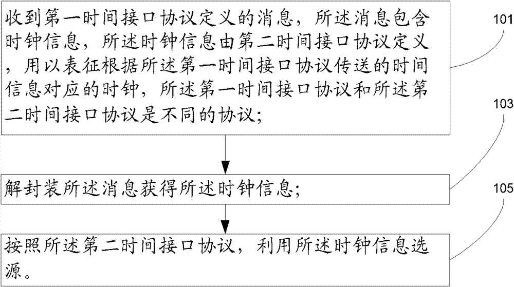 Method, device and system for processing clock information