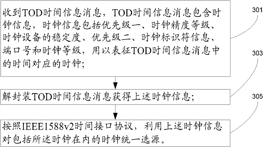 Method, device and system for processing clock information