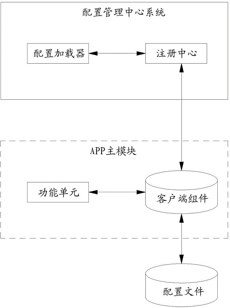 Configuration management system and method