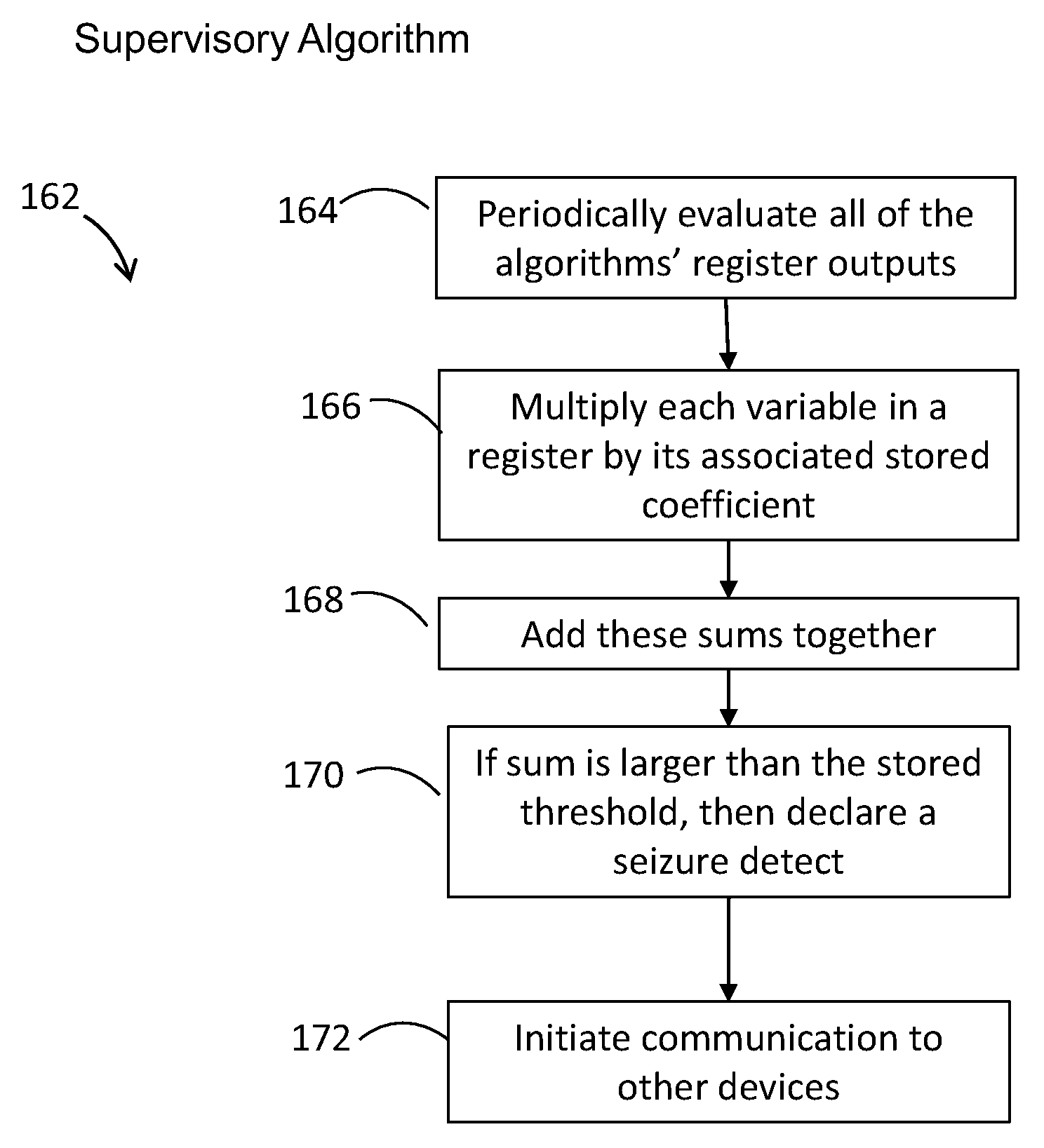 Method and apparatus for detecting seizures
