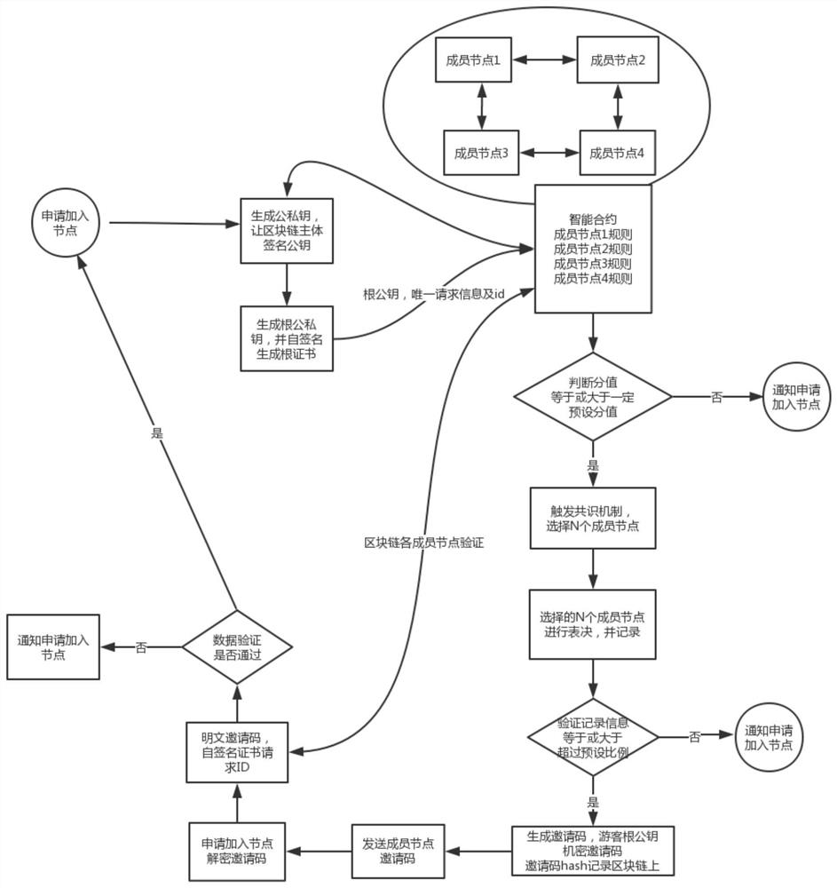 A Rule-Based Method for Automatic Permission Joining in Blockchain Networks