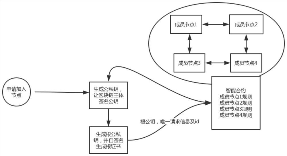 A Rule-Based Method for Automatic Permission Joining in Blockchain Networks