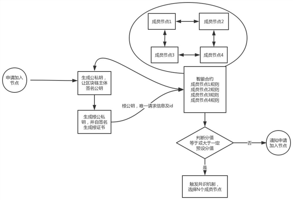 A Rule-Based Method for Automatic Permission Joining in Blockchain Networks