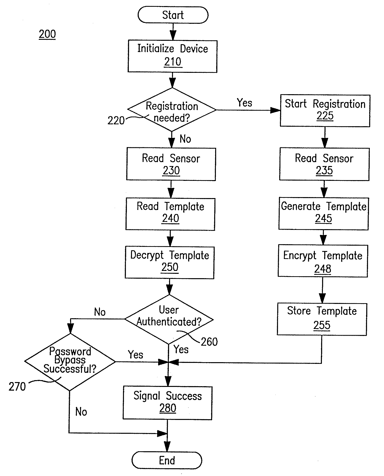 Portable device having biometrics-based authentication capabilities