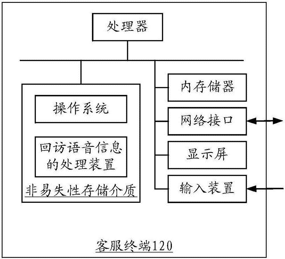 Method and apparatus for processing return visit voice information