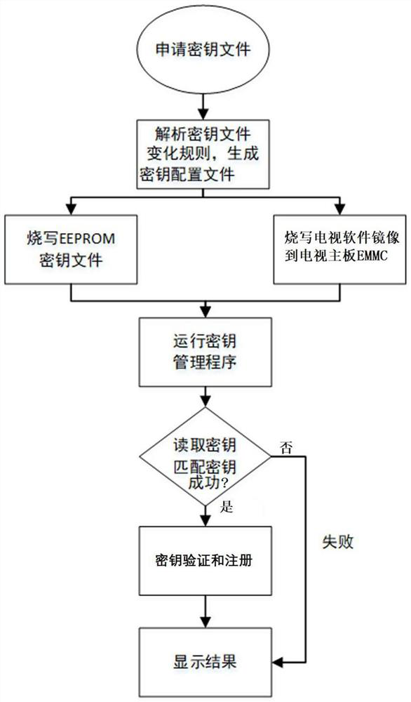 Key burning and key matching method based on different storage devices of smart TV