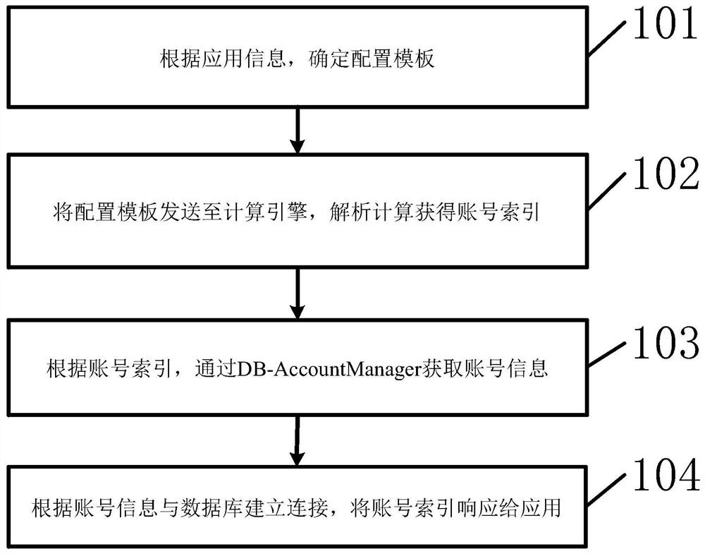 Method for distributing account for application and device thereof