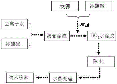 A kind of method for preparing nano-titanium dioxide by steaming at low temperature