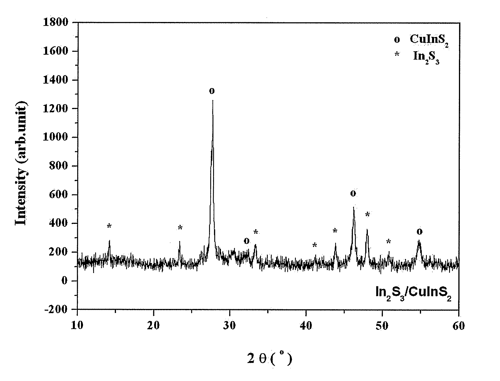 METHOD FOR FABRICATING CuInS2 THIN FILM BY METAL ORGANIC CHEMICAL VAPOR DEPOSITION, CuInS2 THIN FILM FABRICATED BY THE SAME AND METHOD FOR FABRICATING In2S3 THIN FILM THEREFROM