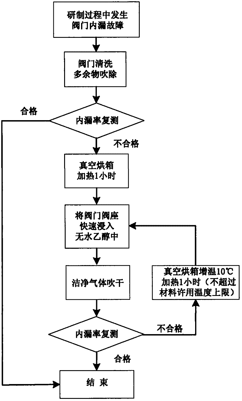 Method for rapidly repairing spacecraft valve sealing structure