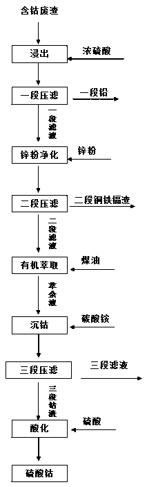Method for preparing cobalt sulphate from zinc smelting cobalt-containing waste residues