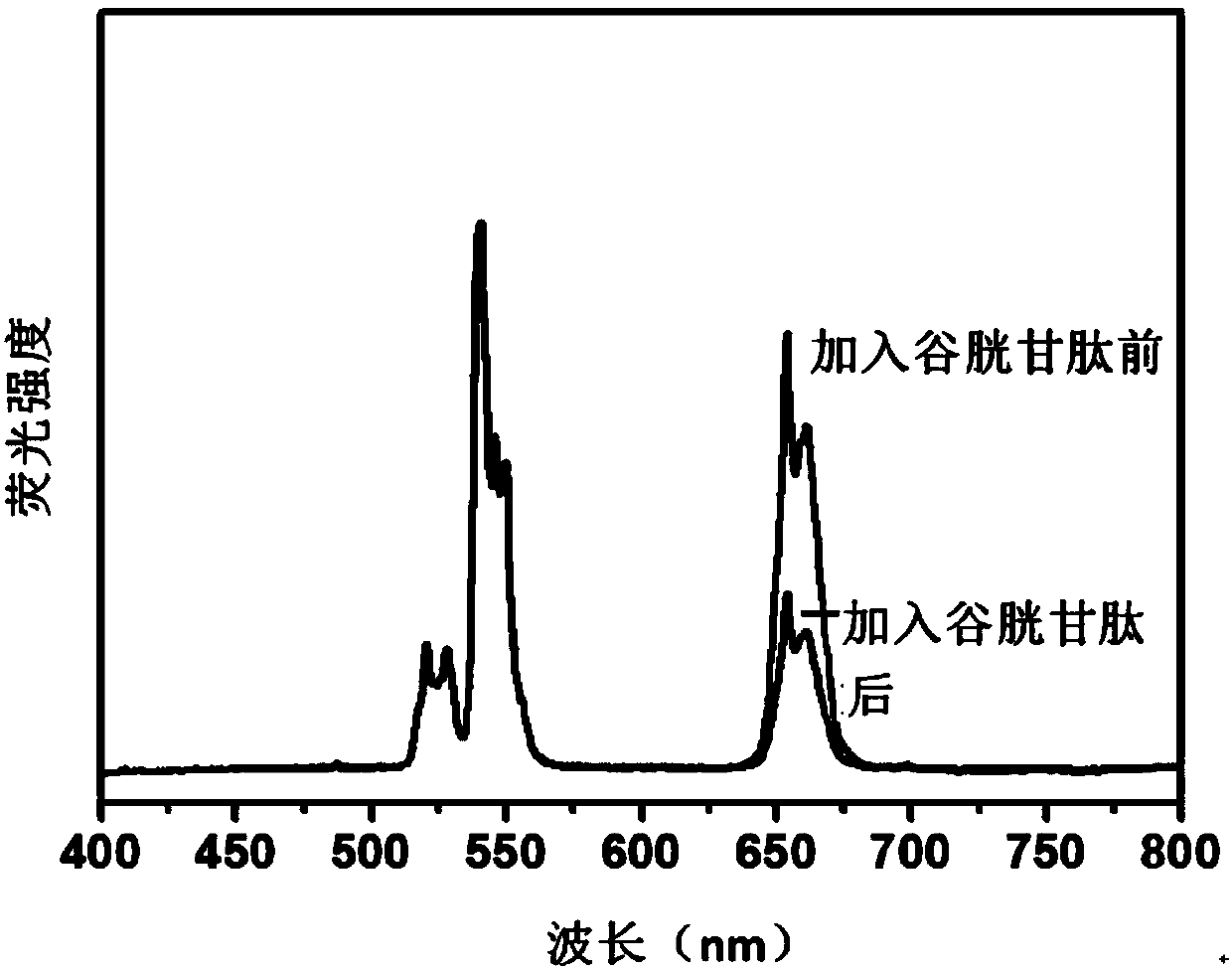 Application of molybdenum-based heteropolyacid-modified rare-earth fluorescent nanomaterial in glutathione assay