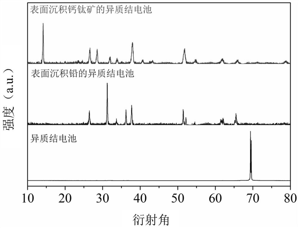 A method for preparing perovskite thin films on textured heterojunction cells