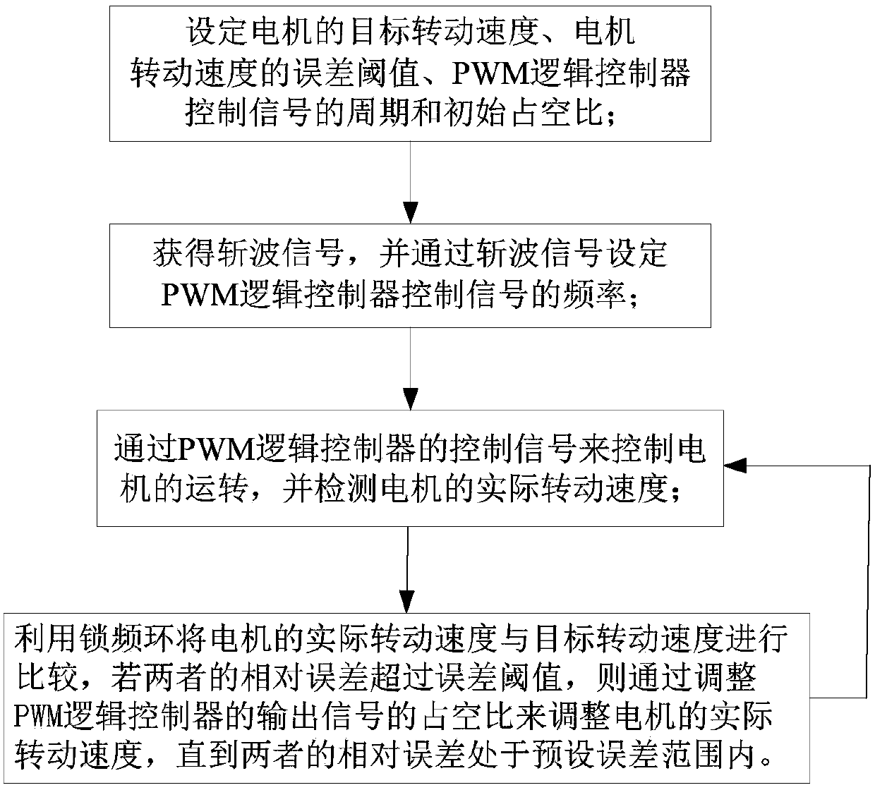 Frequency-locking ring-based motor control method and device