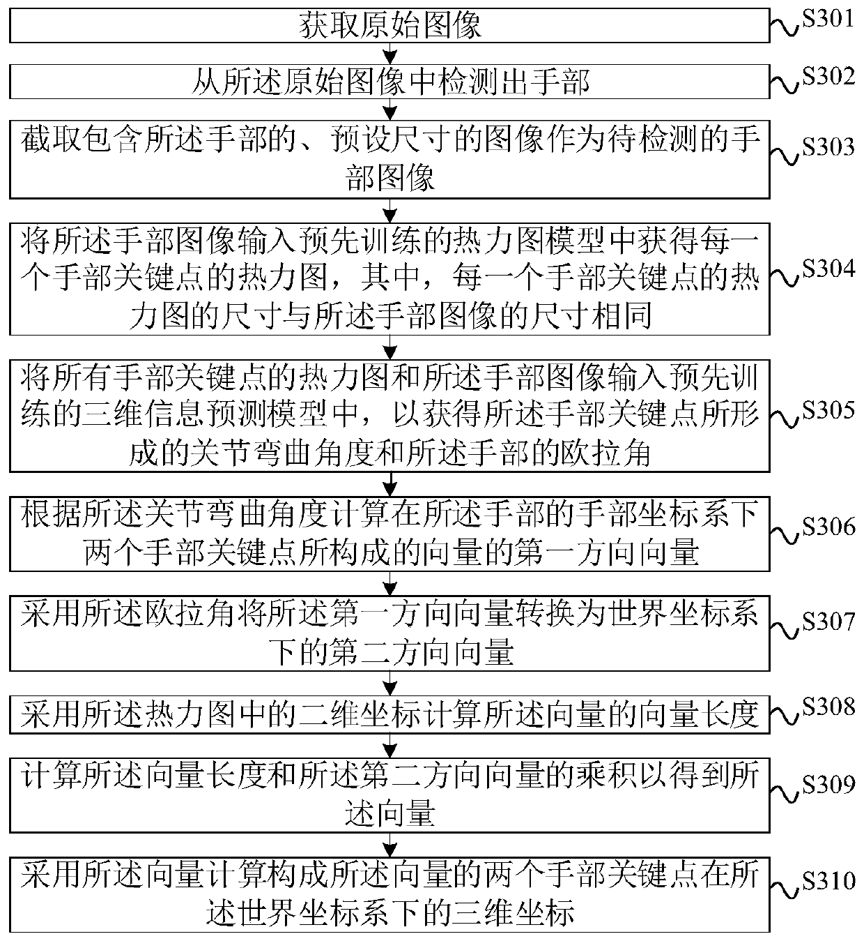 Hand key point detection method, gesture recognition method and related devices