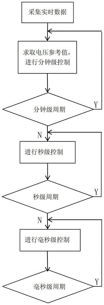 Multi-objective coordinated distributed wind farm reactive power optimization control method under different time scales