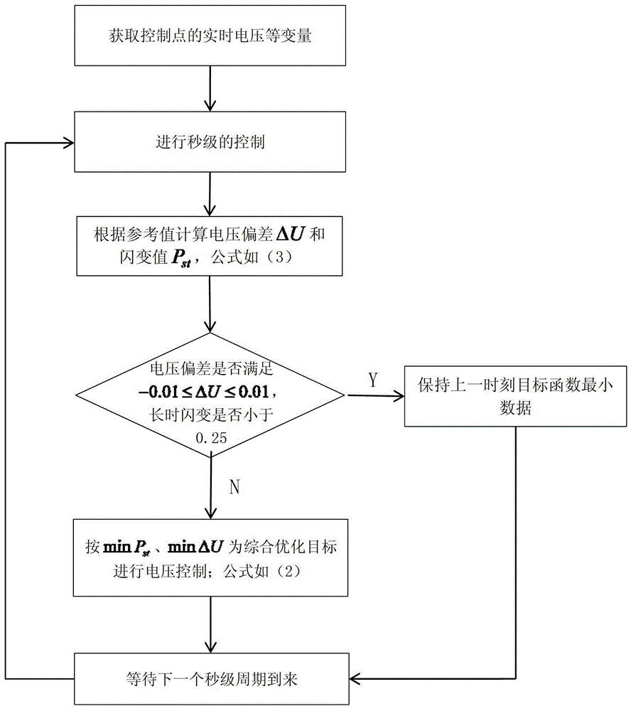 Multi-objective coordinated distributed wind farm reactive power optimization control method under different time scales