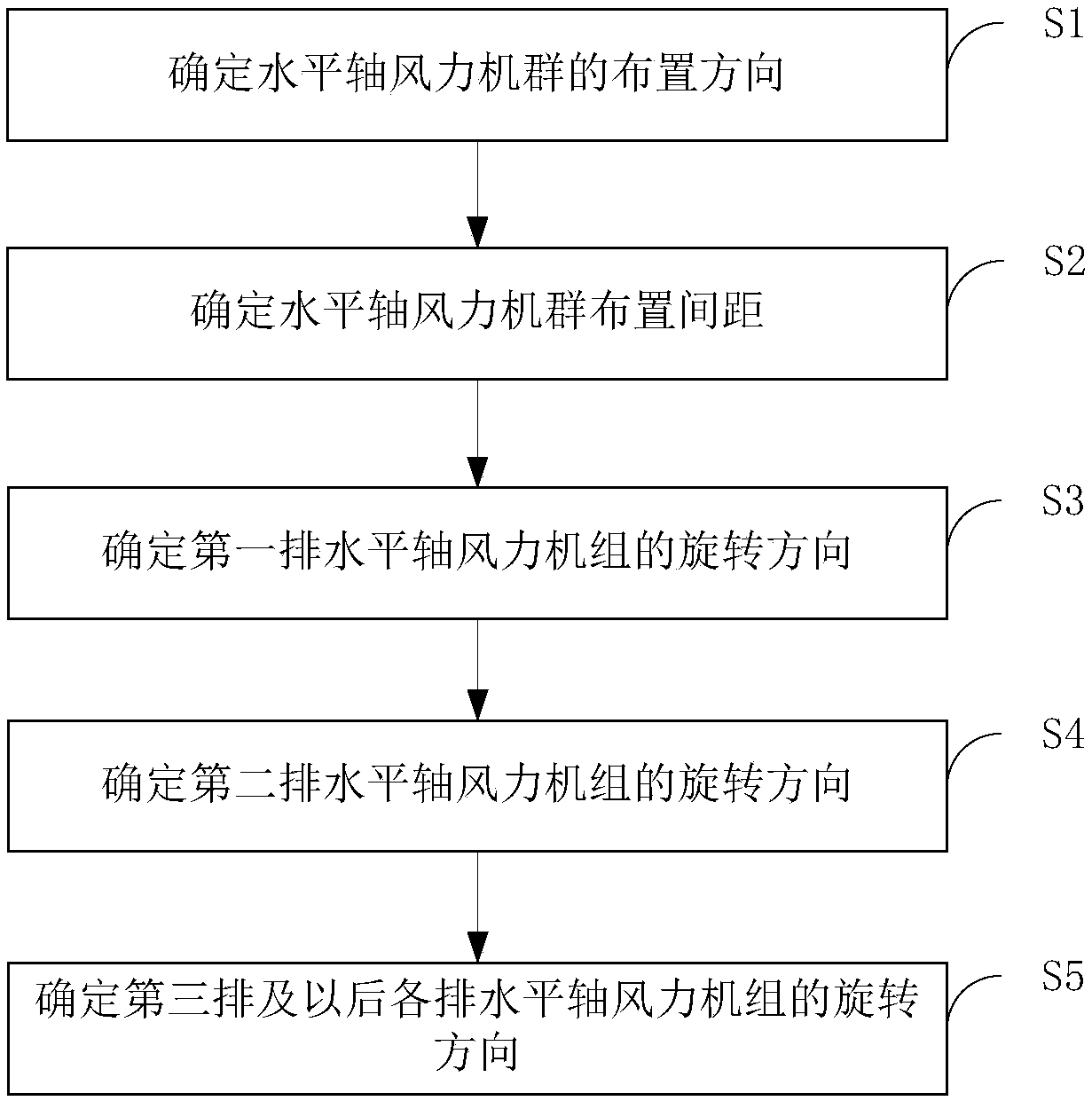 Horizontal shaft wind turbine group longitudinal layout method