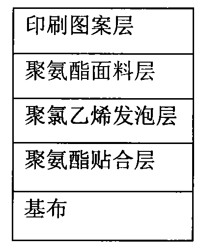 Method for preparing printed pattern PU/PVC artificial leather with printed pattern by dry method and PU/PVC artificial leather