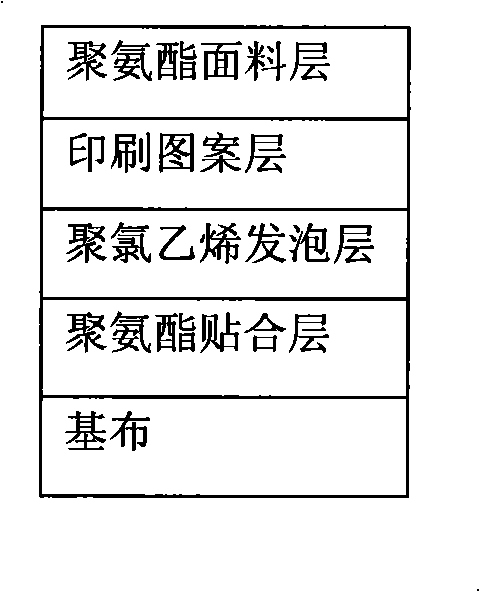 Method for preparing printed pattern PU/PVC artificial leather with printed pattern by dry method and PU/PVC artificial leather